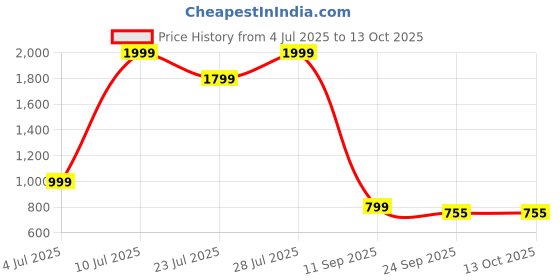 myntra.com MADAM MAYA Textured T-Strap Flats madam maya Price History Graph from 4 Jul 2025 to 13 Oct 2025
