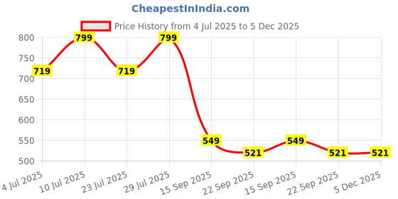 myntra.com MADAM MAYA Women Embellished Ethnic T-Strap Flats madam maya Price History Graph from 4 Jul 2025 to 5 Dec 2025