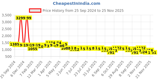 myntra.com Madame Abstract Print A-Line Dress madame Price History Graph from 25 Sep 2024 to 25 Nov 2025
