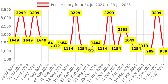 myntra.com Madame Abstract Printed Basic Jumpsuit madame Price History Graph from 24 Jul 2024 to 13 Jul 2025