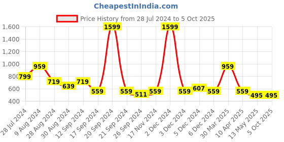 myntra.com Madame Abstract Printed Bralette Crop Top madame Price History Graph from 28 Jul 2024 to 5 Oct 2025