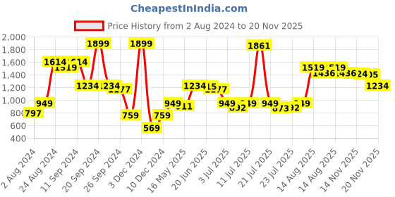 myntra.com Madame Abstract Printed Cotton Pullover Sweatshirt madame Price History Graph from 2 Aug 2024 to 20 Nov 2025