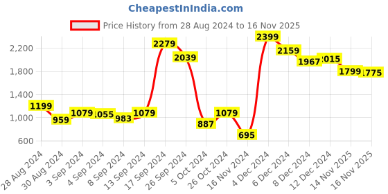 myntra.com Madame Abstract Printed Cotton Sweatshirt madame Price History Graph from 28 Aug 2024 to 16 Nov 2025