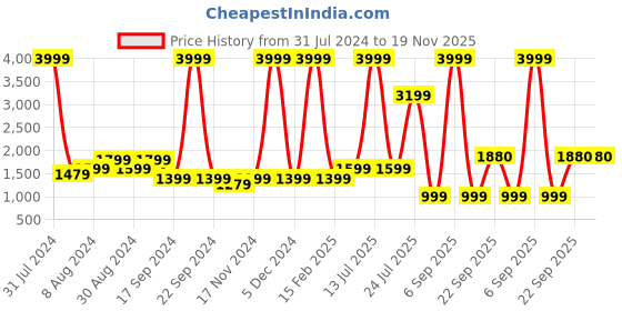 myntra.com Madame Abstract Printed Crop Cotton Denim Jacket madame Price History Graph from 31 Jul 2024 to 19 Nov 2025