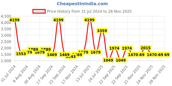 myntra.com Madame Abstract Printed Crop Cotton Denim Jacket madame Price History Graph from 31 Jul 2024 to 28 Nov 2025