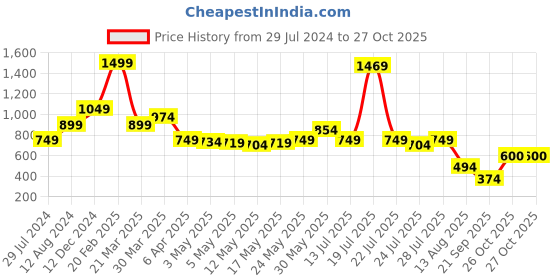 myntra.com Madame Abstract Printed Fitted Top madame Price History Graph from 29 Jul 2024 to 26 Oct 2025