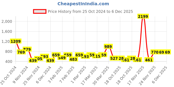 myntra.com Madame Abstract Printed High Neck Puff Sleeves Cropped Top madame Price History Graph from 25 Oct 2024 to 6 Dec 2025