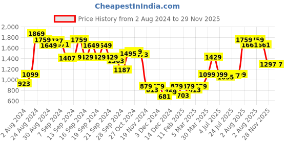 myntra.com Madame Abstract Printed Long Sleeves Pure Cotton Cropped Pullover madame Price History Graph from 2 Aug 2024 to 29 Nov 2025