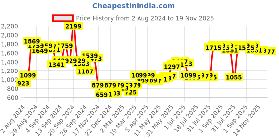 myntra.com Madame Abstract Printed Pure Cotton Sweatshirt madame Price History Graph from 2 Aug 2024 to 19 Nov 2025