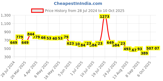 myntra.com Madame Abstract Printed Ribbed Top madame Price History Graph from 28 Jul 2024 to 9 Oct 2025