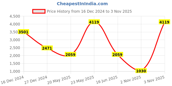 myntra.com Madame Abstract Printed Round Neck Long Sleeves Top & Trouser madame Price History Graph from 16 Dec 2024 to 3 Nov 2025