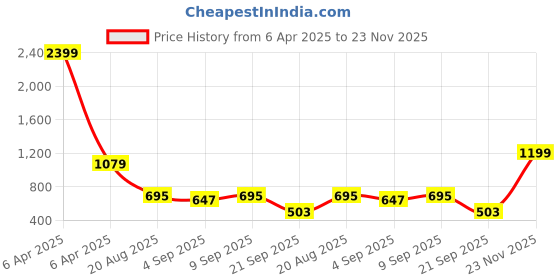 myntra.com Madame Abstract Printed Wrap Top madame Price History Graph from 6 Apr 2025 to 23 Nov 2025