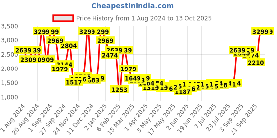 myntra.com Madame Abstract Woven Design Cardigan madame Price History Graph from 1 Aug 2024 to 13 Oct 2025