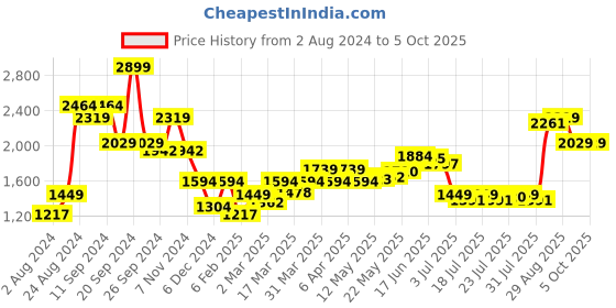 myntra.com Madame Acrylic Front-Open Sweaters madame Price History Graph from 2 Aug 2024 to 5 Oct 2025