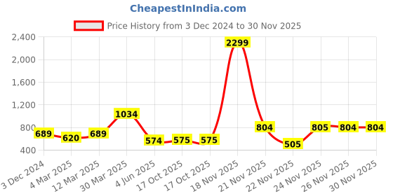 myntra.com Madame Animal Printed Regular Crop Top madame Price History Graph from 3 Dec 2024 to 30 Nov 2025
