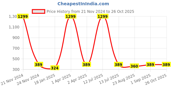 myntra.com Madame Assorted Suede Shell Tassel Anklet madame Price History Graph from 21 Nov 2024 to 26 Oct 2025