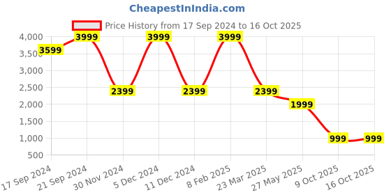 myntra.com Madame Basic Jumpsuit madame Price History Graph from 17 Sep 2024 to 16 Oct 2025
