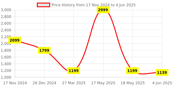 myntra.com Madame Basic Jumpsuit madame Price History Graph from 17 Nov 2024 to 4 Jun 2025