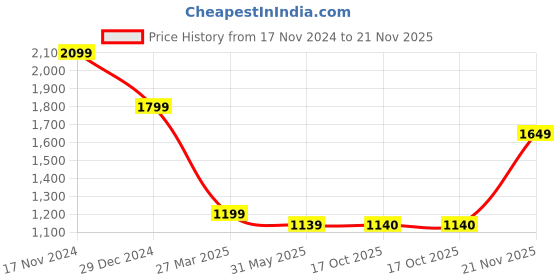 myntra.com Madame Basic Jumpsuit madame Price History Graph from 17 Nov 2024 to 21 Nov 2025