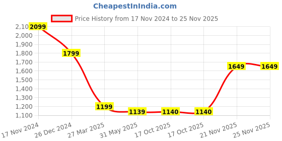myntra.com Madame Basic Jumpsuit madame Price History Graph from 17 Nov 2024 to 25 Nov 2025