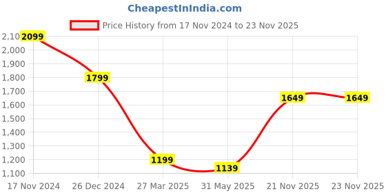 myntra.com Madame Basic Jumpsuit madame Price History Graph from 17 Nov 2024 to 21 Nov 2025