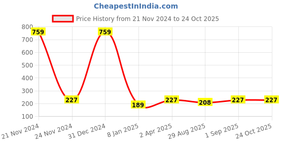 myntra.com Madame Beige & Gold Circular Drop Earrings madame Price History Graph from 21 Nov 2024 to 24 Oct 2025