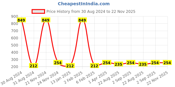myntra.com Madame Beige & Rose Gold-Plated Handcrafted Circular Drop Earrings madame Price History Graph from 30 Aug 2024 to 22 Nov 2025