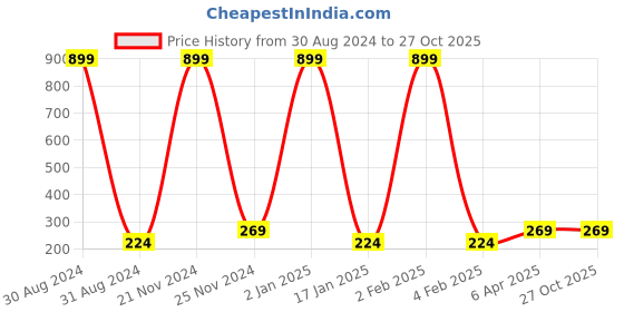 myntra.com Madame Black & Beige Rose Gold Plated Crescent Shaped Half Hoop Earrings madame Price History Graph from 30 Aug 2024 to 27 Oct 2025