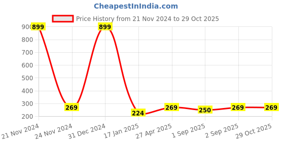 myntra.com Madame Black & Rose Gold-Plated Circular Drop Earrings madame Price History Graph from 21 Nov 2024 to 28 Oct 2025