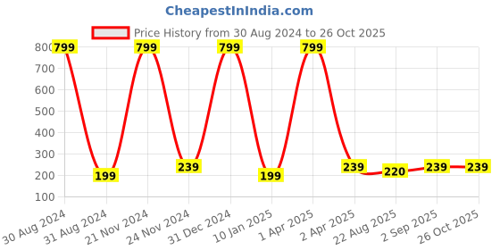 myntra.com Madame Black Circular Rose Gold Plated Beaded Drop Earrings madame Price History Graph from 30 Aug 2024 to 26 Oct 2025