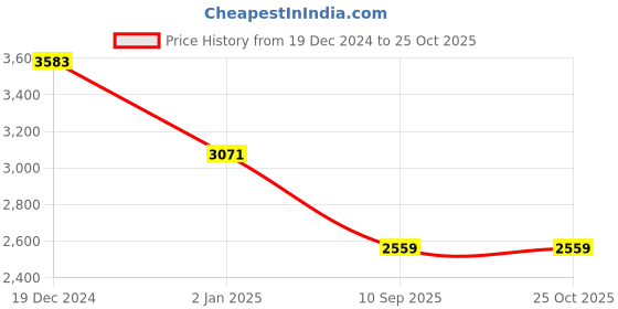 myntra.com Madame Bodycon Midi Dress madame Price History Graph from 19 Dec 2024 to 25 Oct 2025