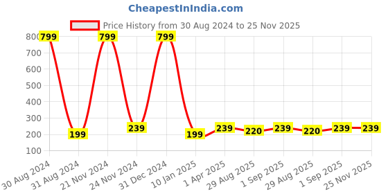 myntra.com Madame Brown Circular Handcrafted Beaded Drop Earrings madame Price History Graph from 30 Aug 2024 to 24 Nov 2025