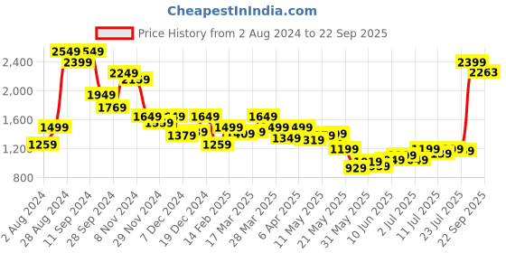 myntra.com Madame Cable Knit Self Design Turtle Neck Pullover madame Price History Graph from 2 Aug 2024 to 22 Sep 2025