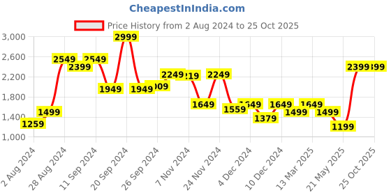 myntra.com Madame Cable Knit Self Design Turtle Neck Pullover madame Price History Graph from 2 Aug 2024 to 25 Oct 2025