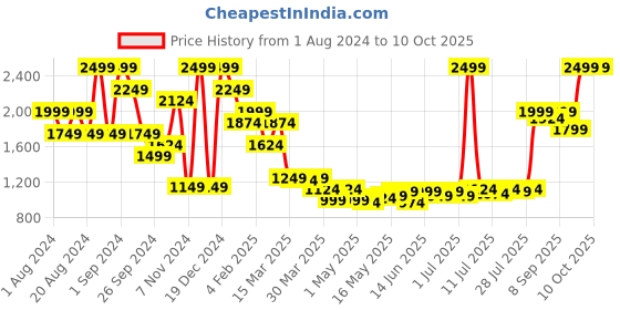 myntra.com Madame Checked Drop-Shoulder Sleeves Pullover madame Price History Graph from 1 Aug 2024 to 10 Oct 2025