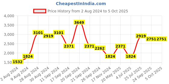 myntra.com Madame Checked Hooded Sweatshirt madame Price History Graph from 2 Aug 2024 to 4 Oct 2025