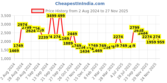 myntra.com Madame Checked Hooded Sweatshirt madame Price History Graph from 2 Aug 2024 to 25 Nov 2025