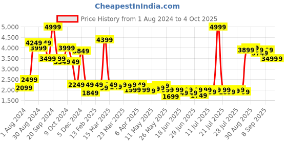 myntra.com Madame Checked Longline Tailored Jacket madame Price History Graph from 1 Aug 2024 to 4 Oct 2025