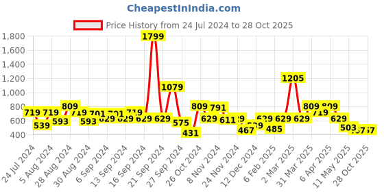 myntra.com Madame Checked Puff Sleeve Boxy Crop Top madame Price History Graph from 24 Jul 2024 to 28 Oct 2025