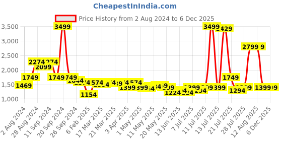 myntra.com Madame Checked Spread Collar Tailored Jacket madame Price History Graph from 2 Aug 2024 to 5 Dec 2025
