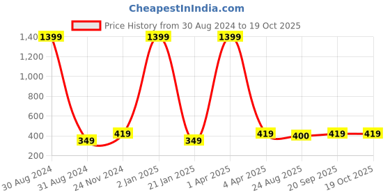 myntra.com Madame Coin Chain Layered Necklace madame Price History Graph from 30 Aug 2024 to 19 Oct 2025