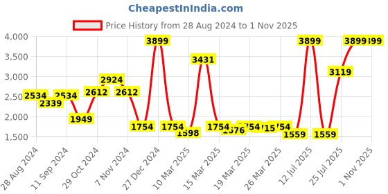 myntra.com Madame Colourblocked Spread Collar Tailored Jacket madame Price History Graph from 28 Aug 2024 to 31 Oct 2025