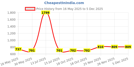 myntra.com Madame Cotton Crop Top madame Price History Graph from 16 May 2025 to 5 Dec 2025
