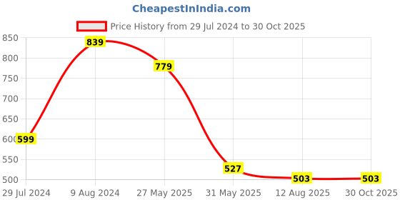 myntra.com Madame Cotton Square Neck Regular Top madame Price History Graph from 29 Jul 2024 to 30 Oct 2025