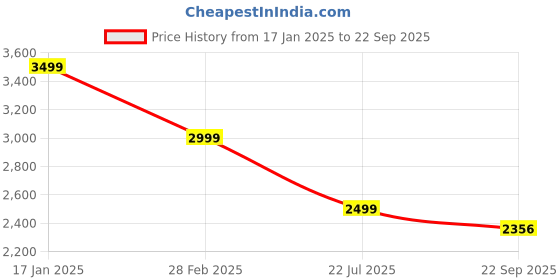 myntra.com Madame Cowl Neck Sheath Maxi Dress madame Price History Graph from 17 Jan 2025 to 22 Sep 2025