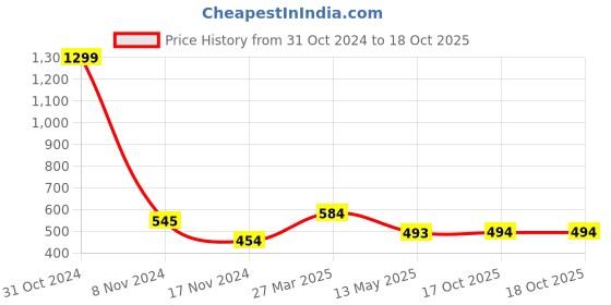 myntra.com Madame Crop Top madame Price History Graph from 31 Oct 2024 to 17 Oct 2025