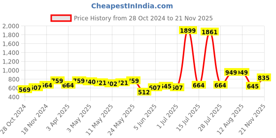 myntra.com Madame Crop Top madame Price History Graph from 28 Oct 2024 to 21 Nov 2025