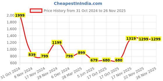 myntra.com Madame Crop Top madame Price History Graph from 31 Oct 2024 to 25 Nov 2025