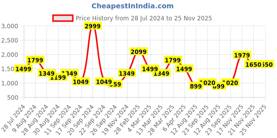 myntra.com Madame Crop Top With Trousers madame Price History Graph from 28 Jul 2024 to 24 Nov 2025
