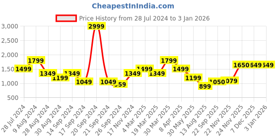 myntra.com Madame Crop Top With Trousers madame Price History Graph from 28 Jul 2024 to 2 Jan 2026